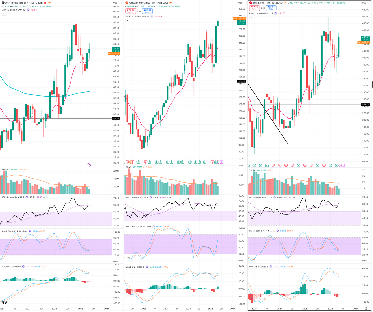 WallStreetFlows's tweet photo. Three names worth tracking from our "trend alive, fresh entry" list this week. 

$ARKK rated 16 peak. The innovation ETF just printed a fresh entry on the Daily while the long-term structure is still intact. The trend never broke, the scan went quiet, now it's reloading.  

$AMZN rated 14, same pattern. Daily entry today, structure has held since April.  

$TSLA back on the list this week. Long-term trend still holding, short-term just fired again.  

These are the setups we watch closest. Not new tops. Continuation entries on names that already proved themselves weeks or months ago.  

Think $MRVL earlier this year. That's the pattern.