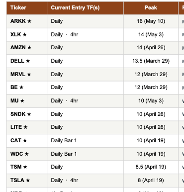 WallStreetFlows's tweet photo. Three names worth tracking from our "trend alive, fresh entry" list this week. 

$ARKK rated 16 peak. The innovation ETF just printed a fresh entry on the Daily while the long-term structure is still intact. The trend never broke, the scan went quiet, now it's reloading.  

$AMZN rated 14, same pattern. Daily entry today, structure has held since April.  

$TSLA back on the list this week. Long-term trend still holding, short-term just fired again.  

These are the setups we watch closest. Not new tops. Continuation entries on names that already proved themselves weeks or months ago.  

Think $MRVL earlier this year. That's the pattern.