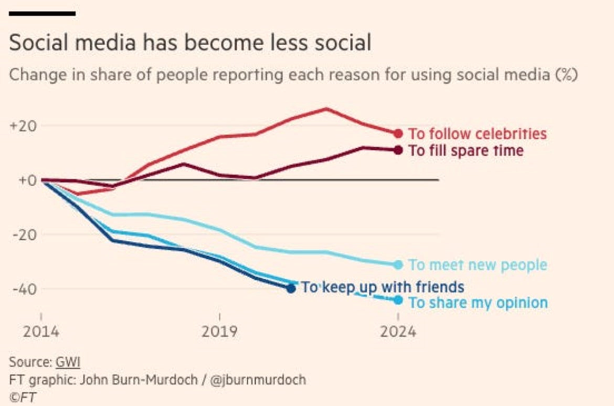 lucianopires's tweet photo. Olhe para esse gráfico com atenção. Em 2014, as pessoas diziam que usavam redes sociais para acompanhar amigos, conhecer gente nova e compartilhar opiniões.

Dez anos depois, aconteceu algo curioso: o interesse em acompanhar amigos despencou. O desejo de conhecer pessoas novas caiu, e até a vontade de compartilhar opiniões diminuiu.

Enquanto isso, cresceram dois motivos: seguir celebridades e simplesmente matar o tempo.

As redes sociais nasceram prometendo conexão humana. Hoje funcionam cada vez mais como entretenimento passivo. A praça pública virou arquibancada, com menos conversa e mais consumo. Menos troca, mais observação.

Menos relacionamentos, mais espectadores.

Talvez esse seja um dos fenômenos mais importantes do nosso tempo. Passamos a maior parte do dia cercados por pessoas, opiniões, vídeos, fotos e mensagens. Nunca tivemos tanto contato com outros seres humanos.

E nunca houve tanta gente reclamando de solidão.

Jonathan Haidt costuma dizer que a experiência é o que forma um ser humano. Não a informação, a experiência.

Mas as redes estão nos oferecendo uma versão terceirizada da experiência. Em vez de viver, assistimos alguém viver. Em vez de conversar, acompanhamos. Em vez de participar, reagimos.

É uma espécie de reduflação social. A embalagem continua igual, o nome continua sendo "rede social", mas o conteúdo social lá dentro ficou menor.

E talvez seja por isso que, depois de horas rolando a tela, tanta gente se levanta com a estranha sensação de que passou o dia inteiro conectada... mas se sentindo terrivelmente só.

#RedesSociais #Comportamento #JonathanHaidt #Solidão #CulturaDigital #FitnessIntelectual #ReduflaçãoCognitiva