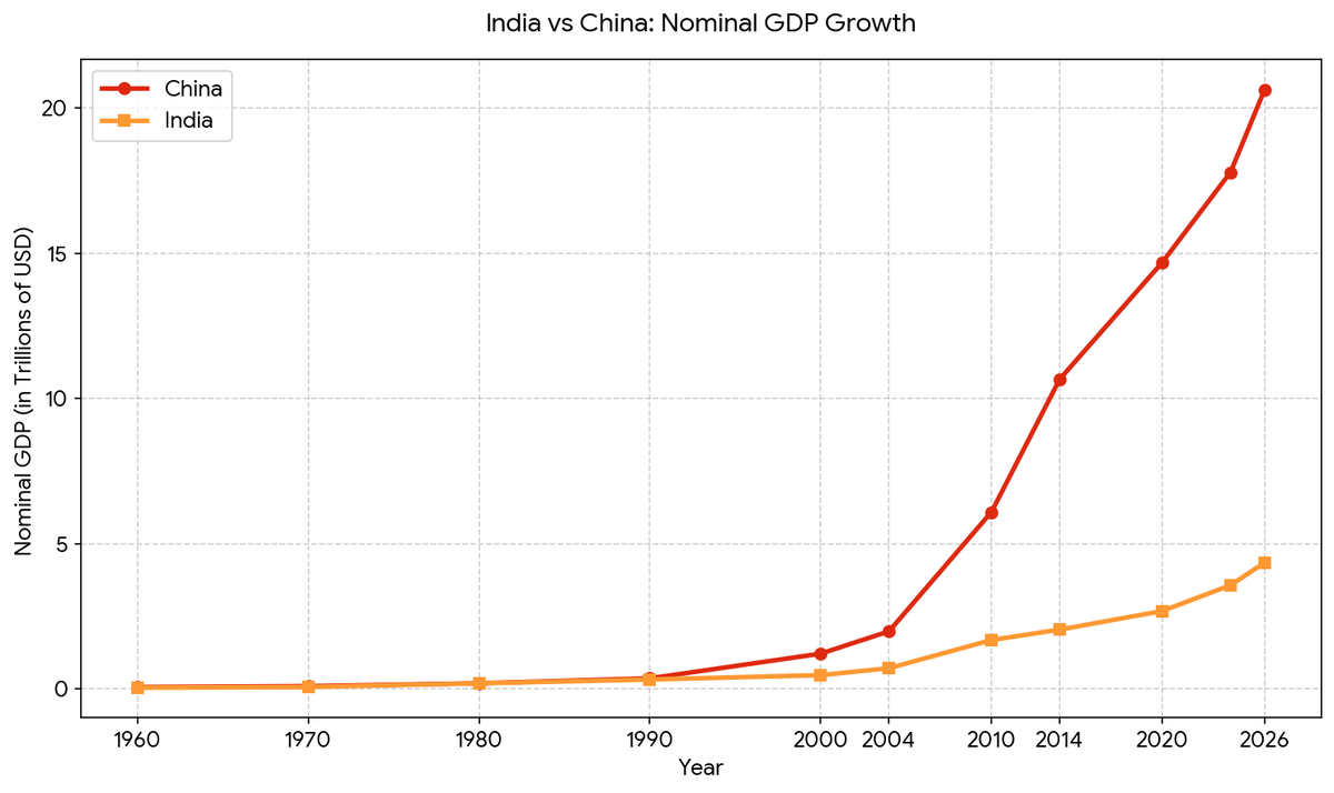 devang_shekhar's tweet photo. India was competing with China in GDP terms until Atal Bihari Vajpayee was the Prime Minister. After Dr. MMS became the PM in 2004, the economic disparity between the two countries only widened multifold. The GDP gap between India and China increased by roughly 110% under Vajpayee, while it grew by more than 500% under Dr. MMS.

Perhaps he should check the actual data before blabbering.