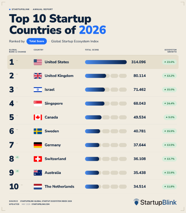 siliconvikings's tweet photo. Top 10 Startup Countries of 2026 incl #NordicMade: 6) 🇸🇪 Sweden. By @StartupBlink
https://t.co/VC7SCJjrgj #swedentech #sthlmtech #gbgtech #skanestartups #eastswedentech #norrlandtech https://t.co/ibVN2IGSkk