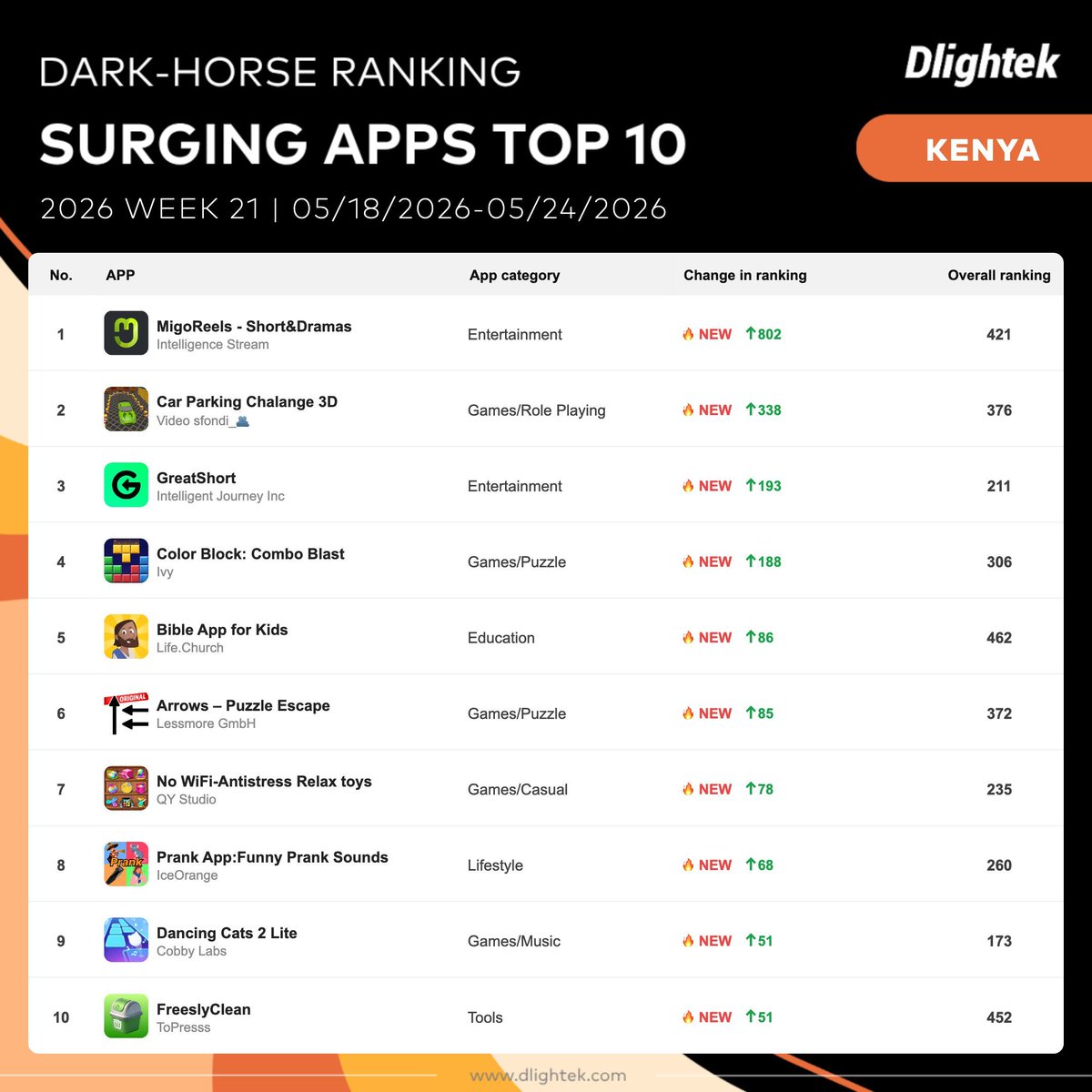 Dlightek's tweet photo. DARK-HORSE RANKING | KENYA'S SURGING APPS TOP 10
📅 Period: 05/18/2026–05/24/2026, Week 21 of 2026
🔝 Metric: Ranked by the change in application ranking during the statistics period.
🌍 What's trending in Kenya's app market this week? Let's take a look.
#Kenya https://t.co/vcsonLlNtL