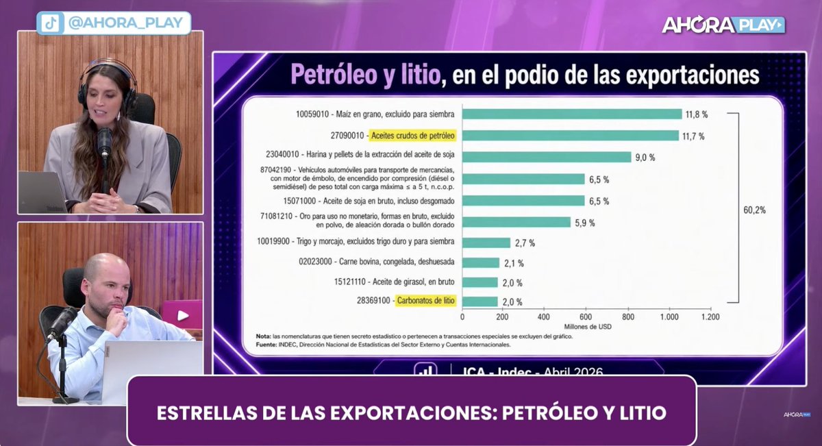 fbbarragan's tweet photo. El mapa exportador de Argentina está cambiando. Petróleo: del 4° al 2° lugar en un año. Litio: entró al Top 10 por primera vez. ¿Y quién captura ese valor? Abro hilo de #AhoraEnergia🧵 https://t.co/Qfgpqlinil