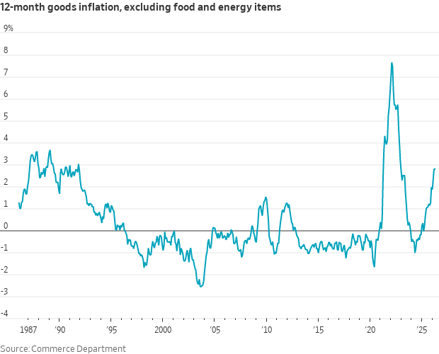 NickTimiraos's tweet photo. Looking at the components of core PCE in April

Core goods prices rose 0.3% on the month (3.7% annualized rate) and were up 2.8% from a year earlier, which would be the largest such increase in decades if not for the post-pandemic spike of 2021-22. https://t.co/85dtnsHwVq
