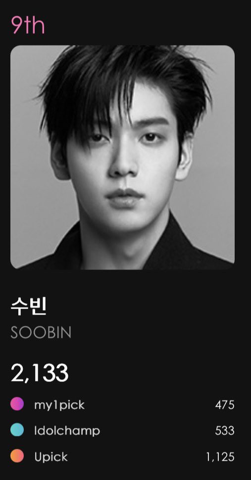 streamingsoob's tweet photo. MOAs & Soobrangdans, don’t forget to vote for Soobin in “Best Popular Solo Male” at 2026 KM Chart Music Award!

🗳️ Vote here [Current Rank]

• IDOLCHAMP [#12 (Gap with #11: 133)]
🔗: https://t.co/DEu1LfAiUj 
• UPICK [#7 (Gap with #6: 990)]
🔗: https://t.co/xBC3ftm1hf
• My1Pick [#9 (Gap with #8: 83)]
🔗: https://t.co/QrWCb8TVVY

Overall: #9 (Gap with #8: 564)🚨🚨
🎯: TOP 7

Share your voting proofs for Soobin below too!

#SOOBIN #수빈 #スビン
