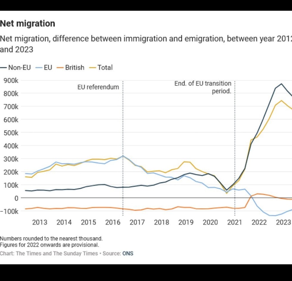 BardneyBoy's tweet photo. @ZiaYusufUK A whole generation of Brits have had their lives destroyed by Farage and his Brexit cronies.
See how the migration leaps up on Brexit. https://t.co/hWx3CpTvgG