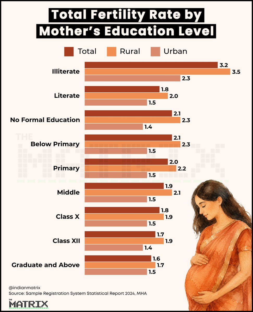 indianmatrix's tweet photo. Education is more than just a degree, it is a tool for intelligent decision-making.

The latest Sample Registration System Statistical Report 2024 data shows that as a mother's education increases, the Total Fertility Rate (TFR) stabilizes. 

This shift represents a transition from "quantity" to Quality of Life:

For the mother it means better health outcomes, financial independence, and informed choices about her own body and future.

For the child it translates into more resources per child, better nutrition, and a higher standard of education.
When a mother is educated, the whole family wins.

Ultimately, a healthy mother and child are the bedrock of a strong nation. By improving the quality of life at the family level, we build a more productive workforce and a more resilient economy for the future.