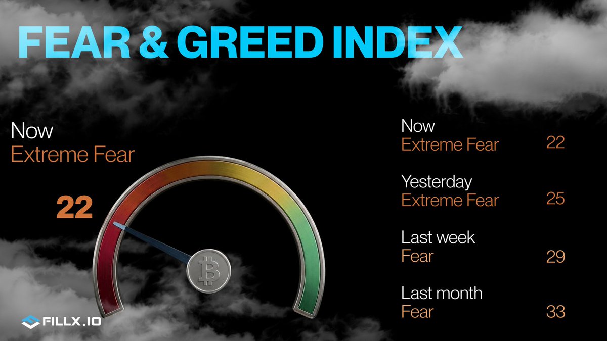 Fillx_official's tweet photo. Cloudy skies today. 

The Fear and Greed Index just hit 22. Extreme Fear.

History says the best opportunities hide exactly here. Are you watching or are you trading? 

https://t.co/JvjZix1Ldm

#FillX #Crypto #Bitcoin #DeFi #Onchain https://t.co/0xGYj2jt4x