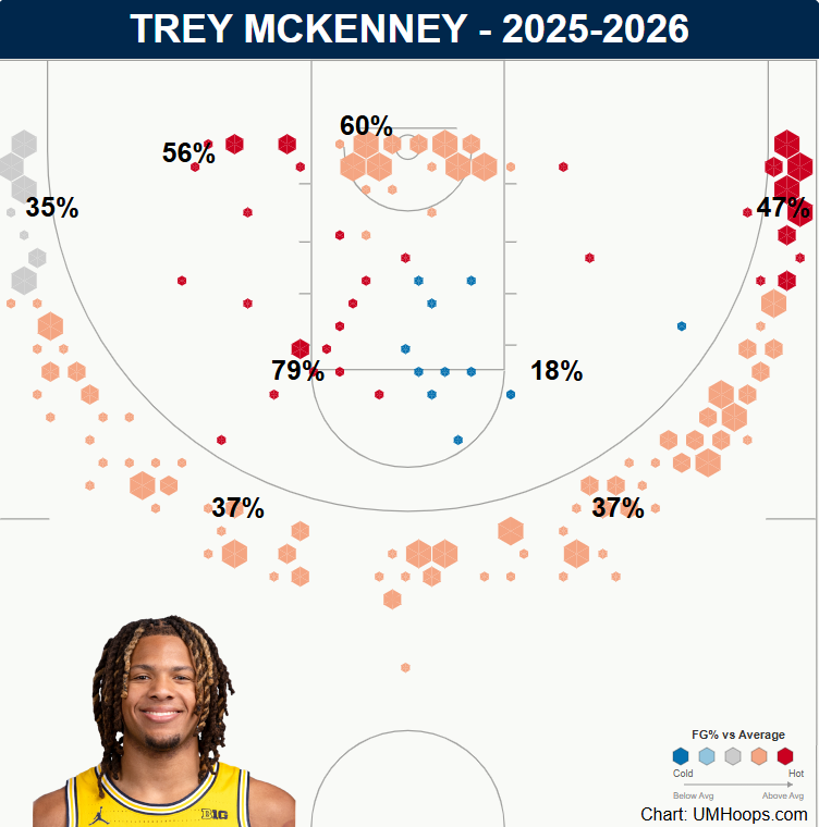 umhoops's tweet photo. Dove into some Trey McKenney numbers for a story yesterday. Michigan's breakout star hiding in plain sight.

Elite shot making on the ball, efficient at multiple levels and poised for a huge sophomore year. https://t.co/kASr3uQuSa https://t.co/8akW5rUxKC