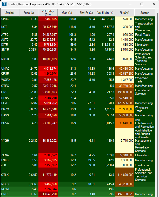 TradingKingEric's tweet photo. Good morning here are the gappers! 

$SPRC $NCT $ATPC $ASTC $IOTR https://t.co/aYdbmRUGTd