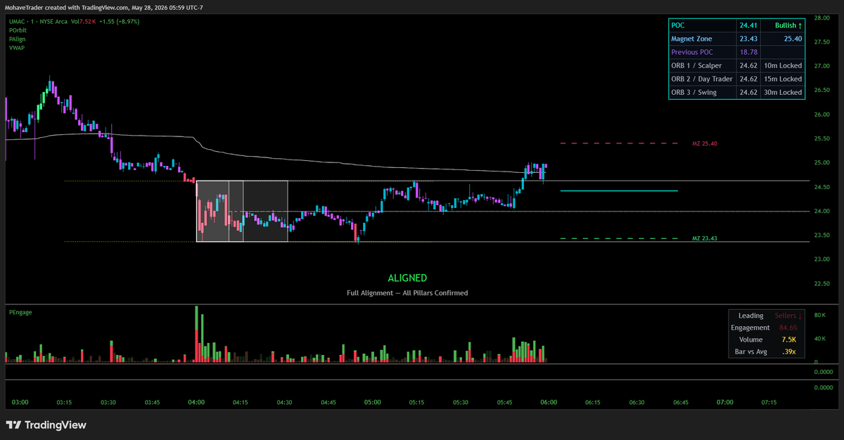 PrecisionTTools's tweet photo. $UMAC 1 min chart looking better. POC ↑. Price above VWAP. May remain pinned there until market open. Overhead resistance is Volume Profile's Magnet Zone high (25.40). https://t.co/moSZNY8y1A