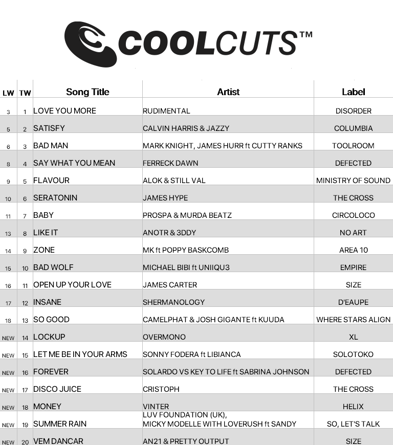 cdpool's tweet photo. The heatwave may be over but #CoolCuts is still bringing the summer energy. New entries this week from Sonny Fodera &amp; Libianca, Solardo, Cristoph, Overmono and more keeping things hot. 🔥

Get 50% off your first 3 months with code 'COOL'. https://t.co/SLD1JXjCzG