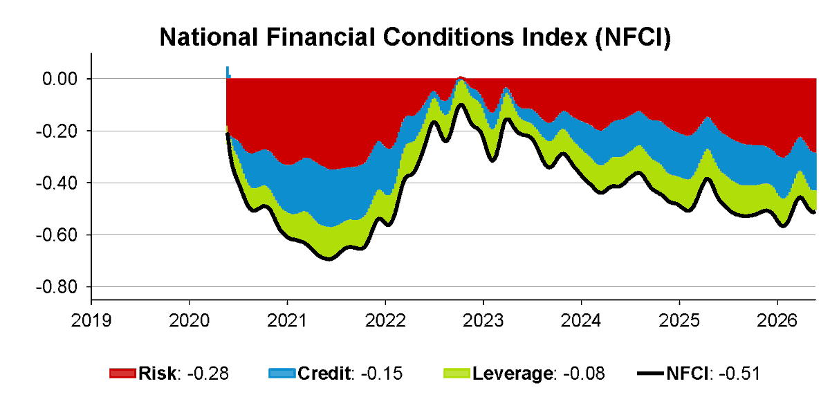 ChicagoFed's tweet photo. The National Financial Conditions Index (NFCI) was unchanged at –0.51 in the week ending May 22, suggesting steady financial conditions. #NFCI #economy https://t.co/Qqsy9Jn4Op https://t.co/uzWIXX7myc
