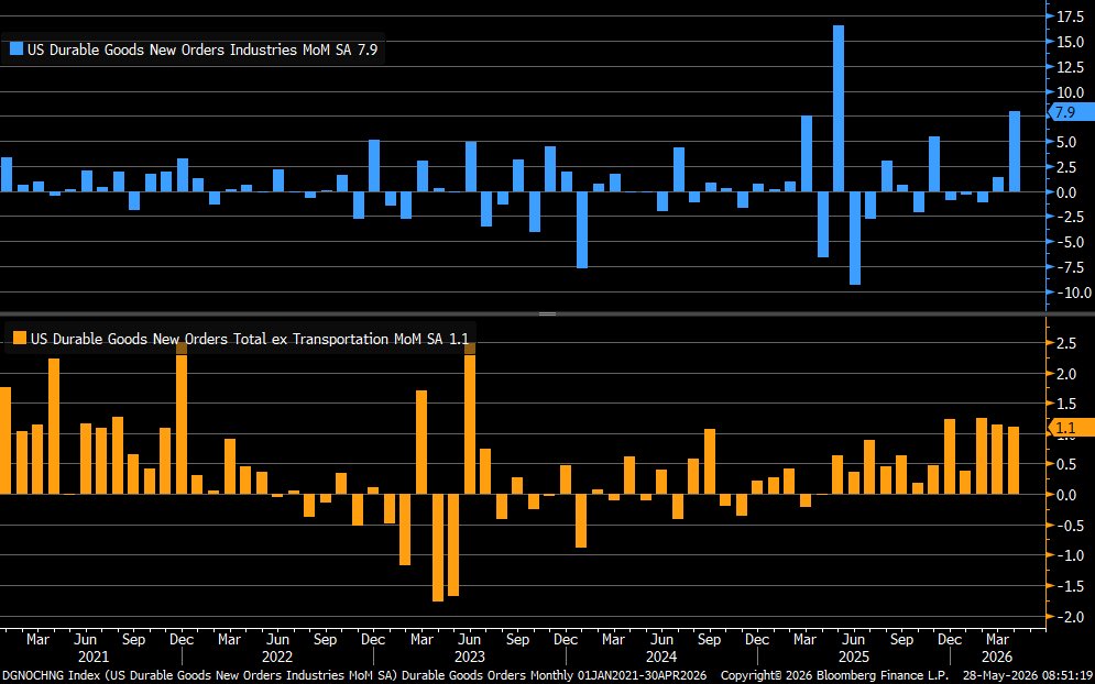 LizAnnSonders's tweet photo. March durable goods orders +7.9% m/m vs. +4.0% est. &amp; +1.3% prior (rev up from +0.8%) … orders ex-transportation +1.1% vs. +0.5% est. &amp; +1.1% prior https://t.co/rRxxtNSxbi