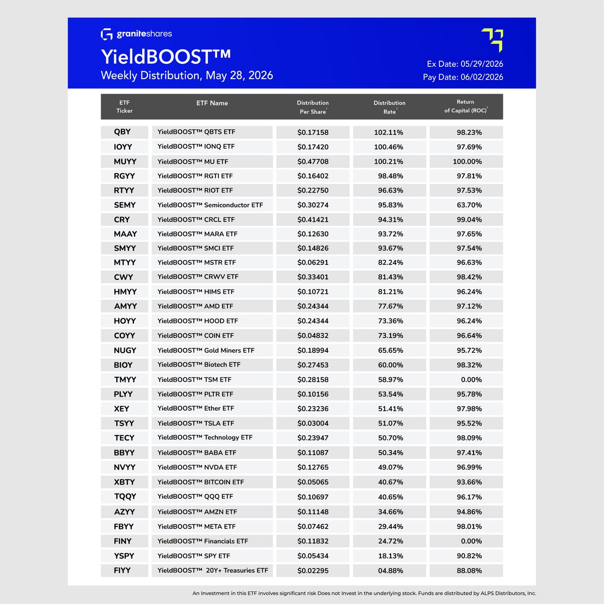 YieldBOOSTETFs's tweet photo. GraniteShares announced distribution rates for all YieldBOOST™ ETFs today, as listed in the table below.