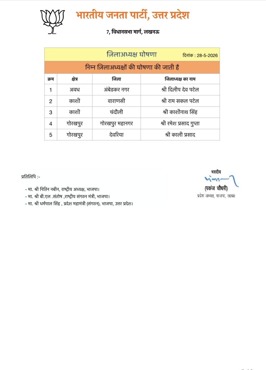 pankajpathak51's tweet photo. भाजपा प्रदेश अध्यक्ष पंकज चौधरी ने की पांच जिला अध्यक्षों के नामों की घोषणा

अम्बेडकर नगर दिलीप देव पटेल बीजेपी जिलाध्यक्ष 
वाराणसी राम सकल पटेल बीजेपी जिलाध्यक्ष5
चंदौली काशीनाथ सिंह बीजेपी जिलाध्यक्ष 
गोरखपुर महानगर रमेश प्रसाद गुप्ता बीजेपी अध्यक्ष 
देवरिया काली प्रसाद बीजेपी अध्यक्ष