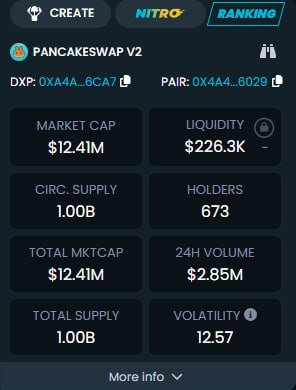 BSCAI_Bot's tweet photo. Good Morning! Happy Thursday! 

What is one of the highest x's you have caught on a token? 

One of @BSCAI_Bot's is 

$DXP 1.1k to 12.41M ATH (11,236x)

Past results are not indictive of future returns https://t.co/ehksc6G829