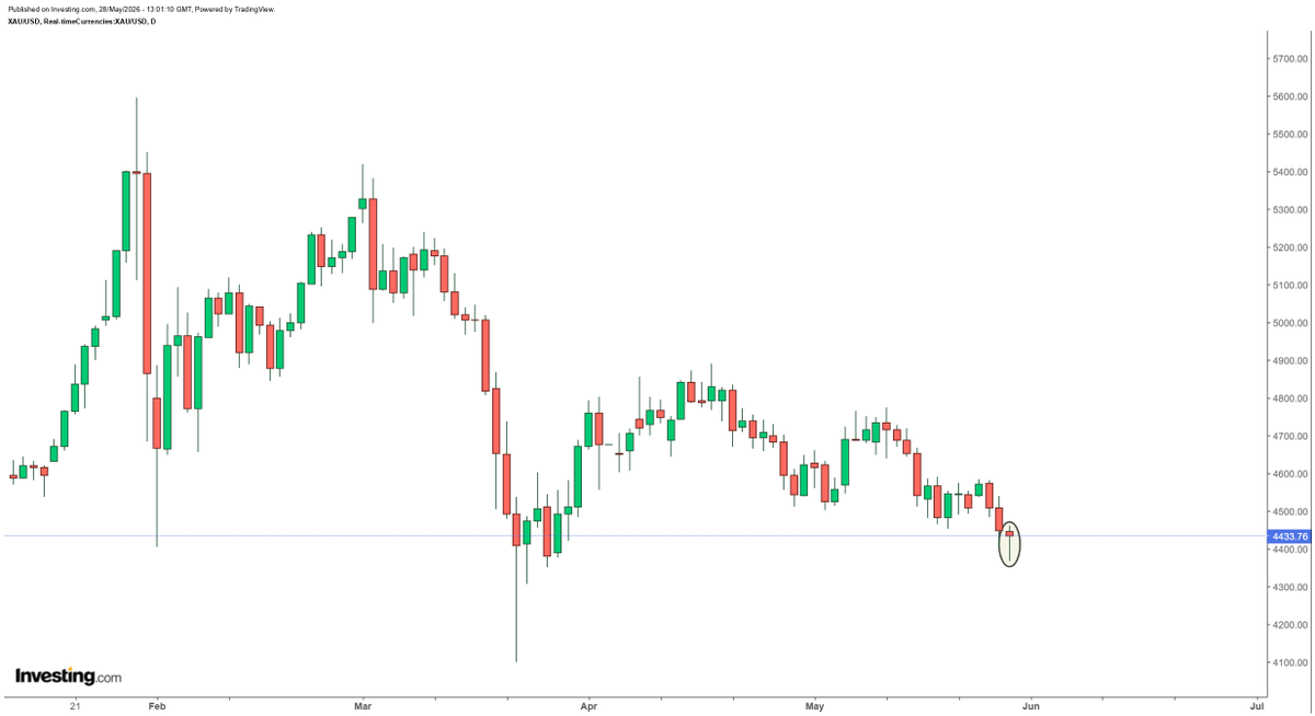 hajiyev_rashad's tweet photo. Gold daily candle is hammering out a bottom? https://t.co/oEcQM34Lg2