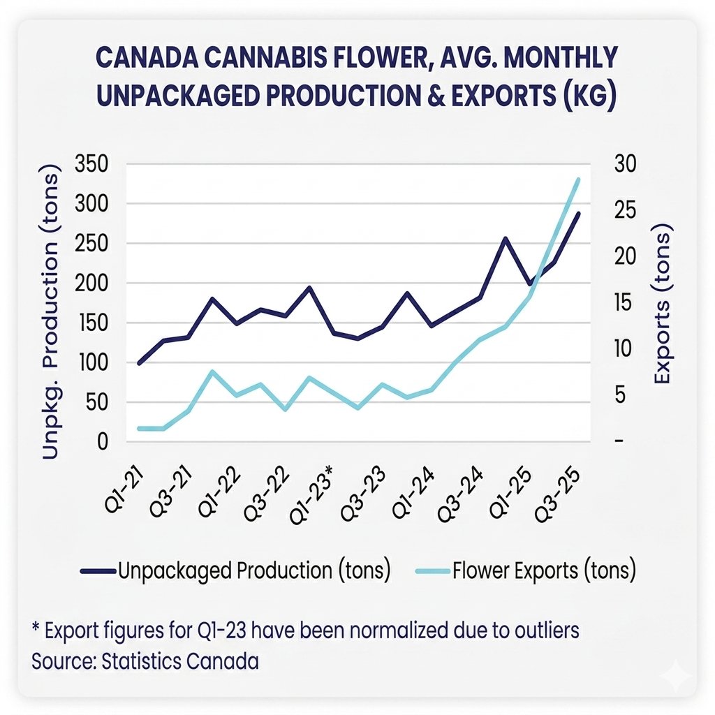 _herbaldispatch's tweet photo. Canada’s cannabis exports are thriving! 🌿 Exports to Germany grew 298% in 2025, leading to a record-breaking year. https://t.co/CZLZn44RUC