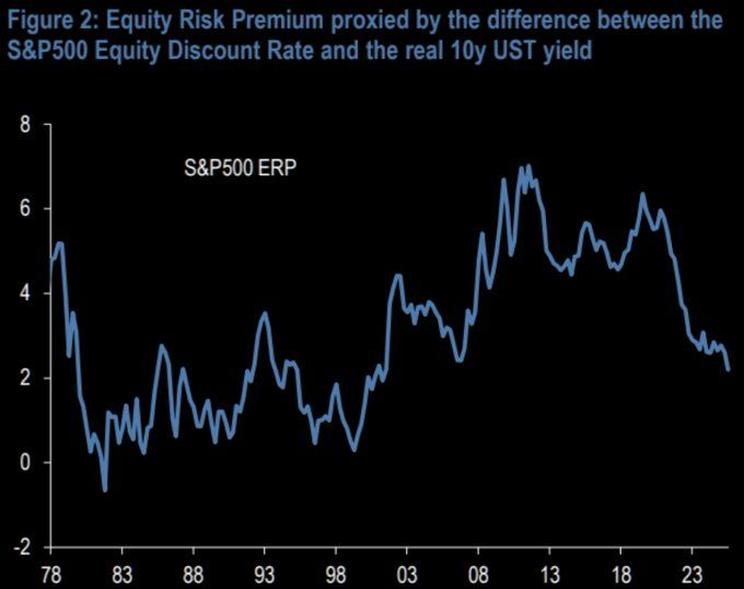 MacroMornings's tweet photo. MARKET UPDATE 🔎 Are investors still being paid to own US stocks?

The S&P 500 Equity Risk Premium just fell to the lowest level in more than 20 years.

The extra return you receive for taking equity risk over the risk-free rate has been crushed to levels last seen before the dot-com top.

Here's what the chart is screaming:

• Earnings yield on the S&P 500 has converged toward 10-year Treasury yields

• ERP is sitting near zero - and at moments, negative

• The last time we were here, the next 10 years for equities were brutally flat

• Every prior episode (2000, 2007) ended with a sharp regime change

• Bonds, cash, and selective international equities are quietly becoming a better risk/reward

So the question isn't "is the S&P expensive?" - that's obvious.

The real question is how long can multiples keep expanding when the fundamental compensation for owning stocks has already evaporated?

For a deeper understanding of what's really happening read my latest article.

🔗 (subscribe to my newsletter @MacroMornings)

#bonds #yieldcurve #Fed