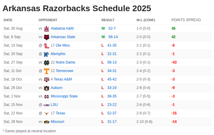 b_mc23's tweet photo. @wwalsh @ByPatForde And actually 4 of those conference loses were by 3pts or less. Worth mentioning that after getting trounced by Notre Dame, Arkansas fired their head coach, so those close losses were when they didn't even have a head coach.

Most of the SEC won by <=7, ND won by 43 https://t.co/kmYzzmLF68