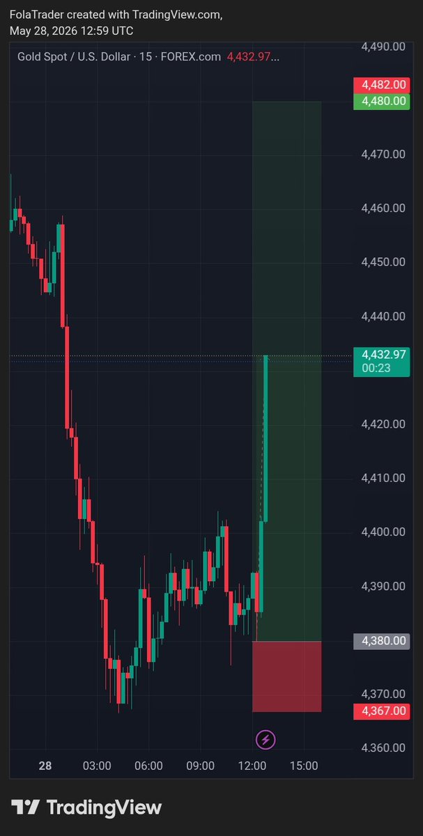 FolaTrader's tweet photo. PROFIT📈🍷

520 PIPs Profit Running From Entry📈🔥

TP 1 HIT | 1:2RR🔥

XAUUSD SIGNAL 22✅

 💰

Follow @FolaTrader For Next Trade🥂⚡

#XAUUSD #forextrading #Gold #TradingView #NFP #CPI https://t.co/yY4qpJpLwu