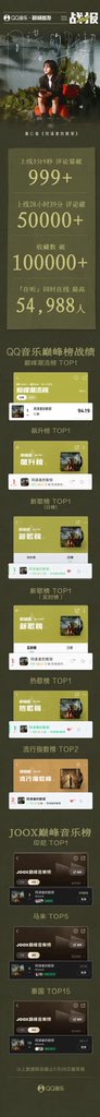 apieceofhrj__'s tweet photo. อมก คือ QQ music มาลงสถิติเองเลยอะ..อึ้งมากคะ เหรินชินสุดยอด อินจุนเก่งมากฮือ

 #RENJUN_同谋者的默契 https://t.co/3DXmnrZ7Zk
