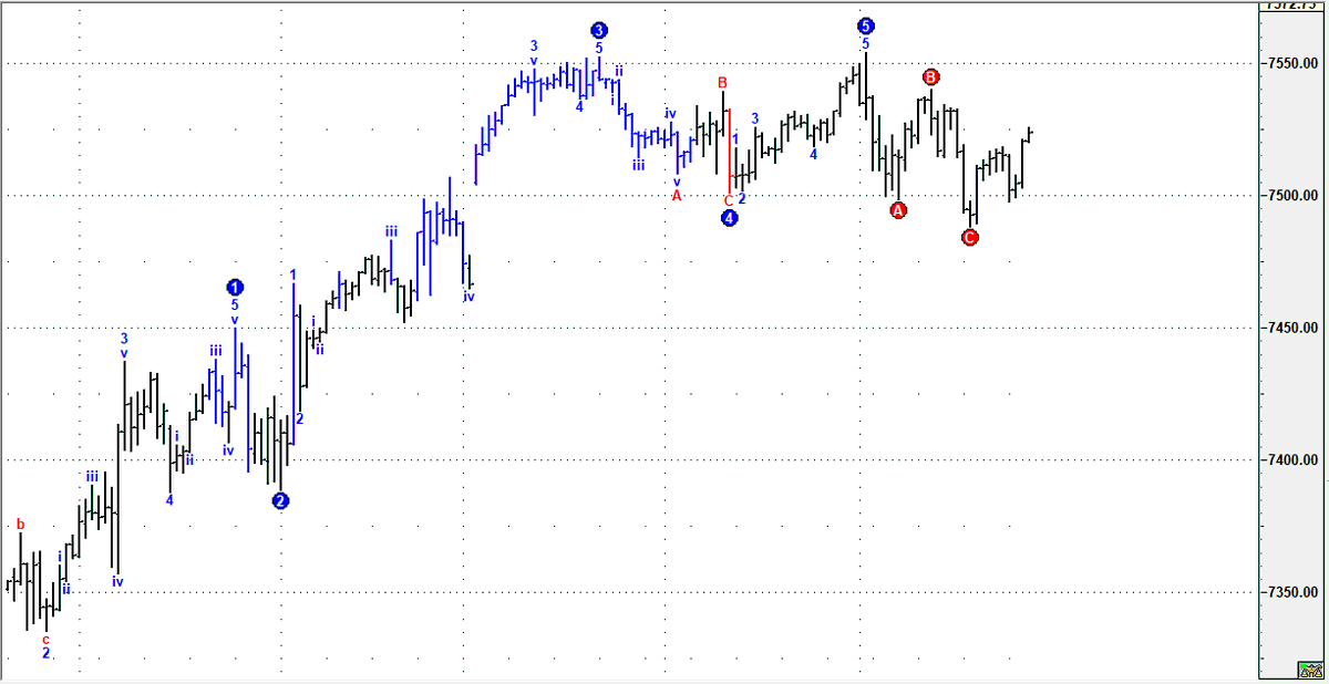 spxbot's tweet photo. The Hourly Elliott's Soup - S&amp;P 500 $SPX *1H* Elliott's Waves chart to start the trading day  
#SPX #SP500 #SPX500 #elliottwave #trading #rvirgeel #AI #financialfreedom #SPX500forecast #elliottwaves  #elliott
https://t.co/1h8cOggJ7Z - Free SPX Forecasts! No Registration https://t.co/bikwYiPJrN