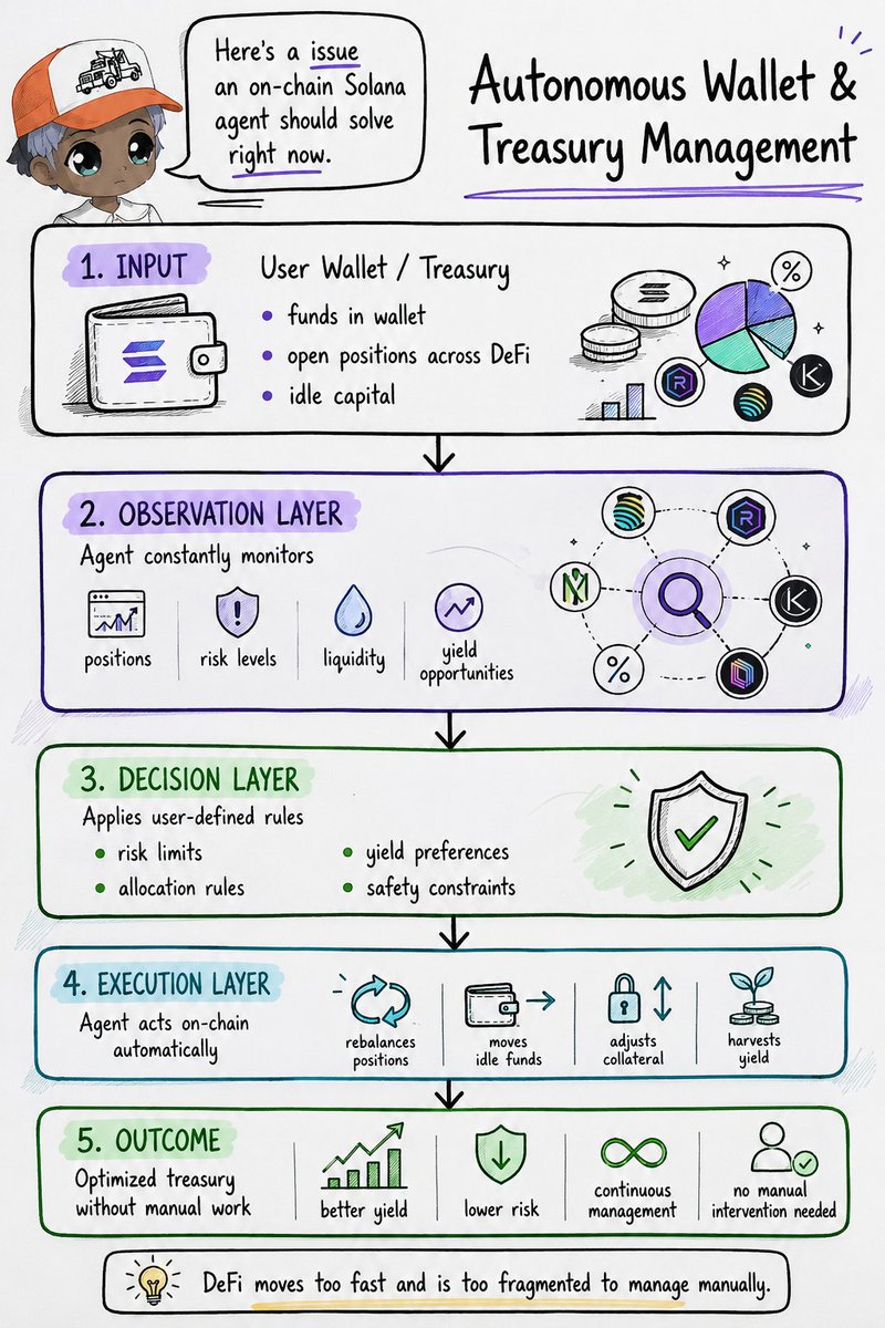 Locked_in_ryan's tweet photo. as we all know, defi is becoming almost impossible to manage manually.

capital is scattered across protocols, positions change fast, yields rotate daily, and risk can spike at any moment.

the single most concrete problem an on-chain solana agent should solve right now is autonomous wallet and treasury management.

users shouldn’t need to manually monitor positions, rebalance capital, move idle funds into better yield opportunities, or constantly manage risk across multiple protocols.

an on-chain agent should handle all of that automatically, based on rules the user sets.