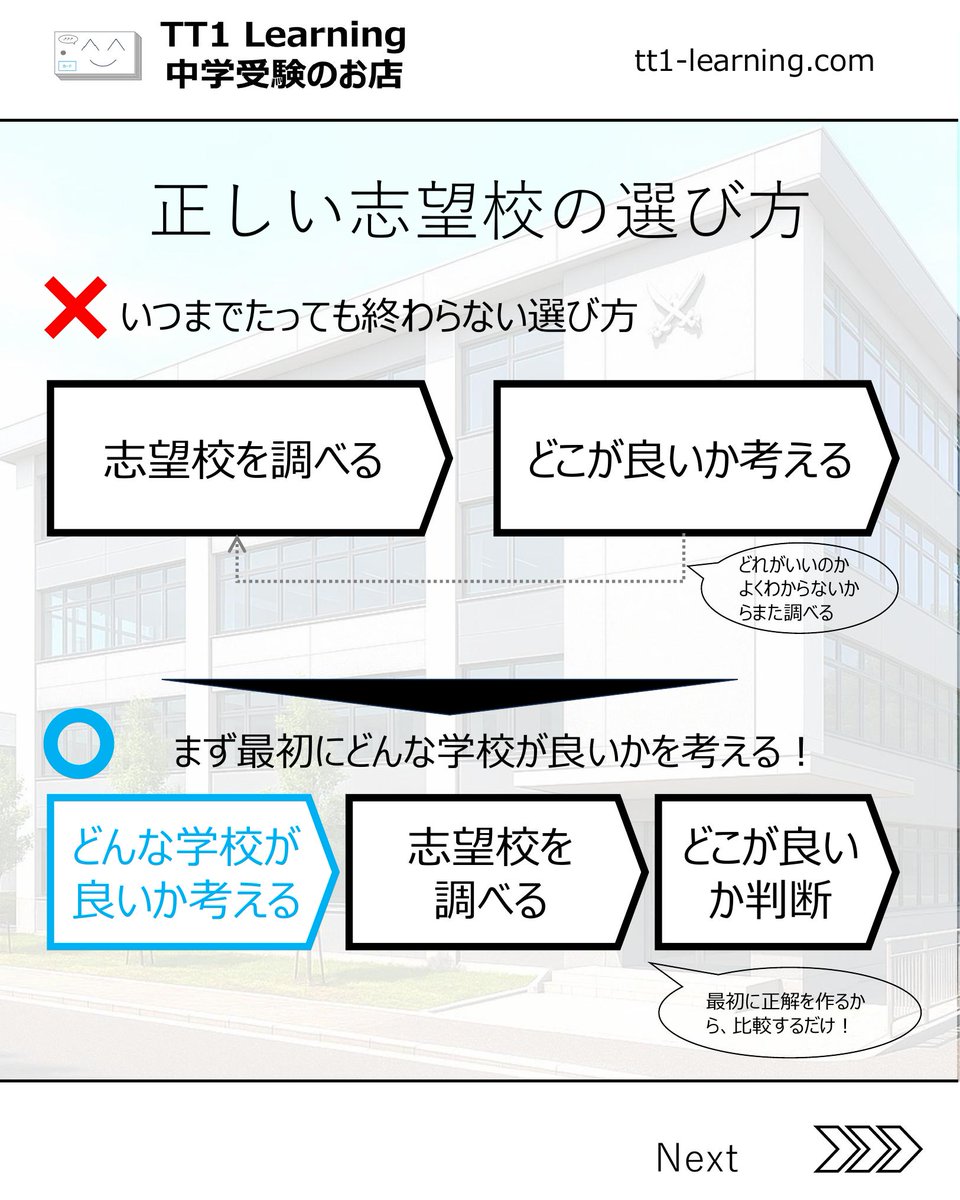 tt1Learning's tweet photo. 志望校いろいろ調べたけれど、、どこが良いのか、どこがどう違うのかわからない…
結局偏差値なんじゃない？

私もそう思いました。

HPやパンフではどこも同じようなことを書いてあるし
「グローバル」「探究」「理数」…
正直、違いがよくわからない。
（確かに公立とは違いそうだとは認識できる）

やってみてわかったこと。それは、
"わが子と家族にとっての軸"を先に決めることでした。
自分たちにとっての正解を仮にでもいいから決めて、それと比較してどうなのか？という見方をするとグッと違いがわかってくる！

▼この投稿でわかること
✓ 軸を考える2つの視点
✓ 校風を見る5つのチェック
✓ 偏差値レンジの正しい使い方
✓ 志望校選びの実行4ステップ

説明会シーズンに何度も見返せるので、
「保存」しておくのがおすすめです

次回は第二段「軸が決まったあとの調べ方」を
シリーズでお届けします
フォローして見逃さないでください！

ーーーーーーーーーー
@tt1learning では中学受験に役立つ投稿をしています📣
また、単元に連動した暗記カードの制作・販売をしてます。
テストに効果があったとの声多数！
https://t.co/ny076fhG97からどんなもんか覗いてみてください！
ーーーーーーーーーー