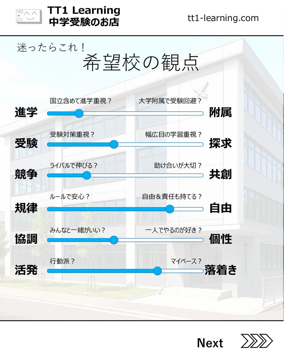 tt1Learning's tweet photo. 志望校いろいろ調べたけれど、、どこが良いのか、どこがどう違うのかわからない…
結局偏差値なんじゃない？

私もそう思いました。

HPやパンフではどこも同じようなことを書いてあるし
「グローバル」「探究」「理数」…
正直、違いがよくわからない。
（確かに公立とは違いそうだとは認識できる）

やってみてわかったこと。それは、
"わが子と家族にとっての軸"を先に決めることでした。
自分たちにとっての正解を仮にでもいいから決めて、それと比較してどうなのか？という見方をするとグッと違いがわかってくる！

▼この投稿でわかること
✓ 軸を考える2つの視点
✓ 校風を見る5つのチェック
✓ 偏差値レンジの正しい使い方
✓ 志望校選びの実行4ステップ

説明会シーズンに何度も見返せるので、
「保存」しておくのがおすすめです

次回は第二段「軸が決まったあとの調べ方」を
シリーズでお届けします
フォローして見逃さないでください！

ーーーーーーーーーー
@tt1learning では中学受験に役立つ投稿をしています📣
また、単元に連動した暗記カードの制作・販売をしてます。
テストに効果があったとの声多数！
https://t.co/ny076fhG97からどんなもんか覗いてみてください！
ーーーーーーーーーー
