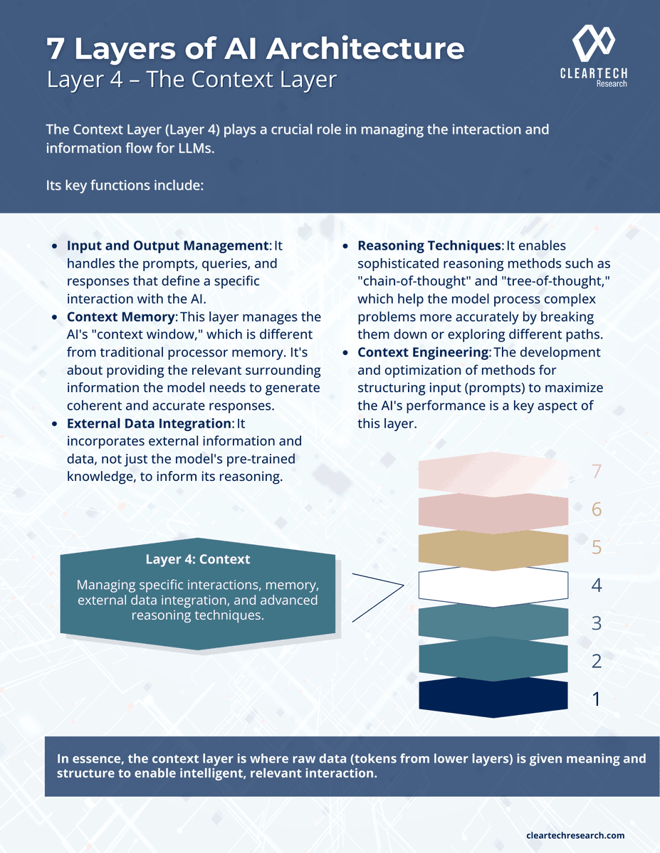 cleartechtoday's tweet photo. 📌 Q: So how would the OSI model look at layer 4 if it were built for AI?

A:  If the OSI model were reimagined as an "AI Stack," Layer 4 (traditionally the Transport Layer) would handle Inference Transport and Payload Optimization.

Instead of managing network packets (TCP/UDP), this layer ensures the reliable, efficient, and orderly delivery of data chunks between the user and the AI model.

What functions would be supported?

⭐ Context Window Segmentation: Splitting massive prompts into optimal token chunks.

⭐ Stream Assembly: Managing real-time token delivery to prevent stuttering outputs.

⭐ Payload Routing: Directing traffic between CPUs, GPUs, and specialized TPUs.

⭐ Reliability Control: Retrying dropped requests when an AI node times out.

⭐ Token Flow Control: Throttling requests to prevent overloading the model's memory.

So what's the Real-World Parallel?

Traditional Layer 4: TCP ensures all bytes of a downloaded image arrive in the correct order.

AI Layer 4: Ensures the first 500 words of a story generate and stream smoothly before the next 500 words begin.

#AIInfra #AI