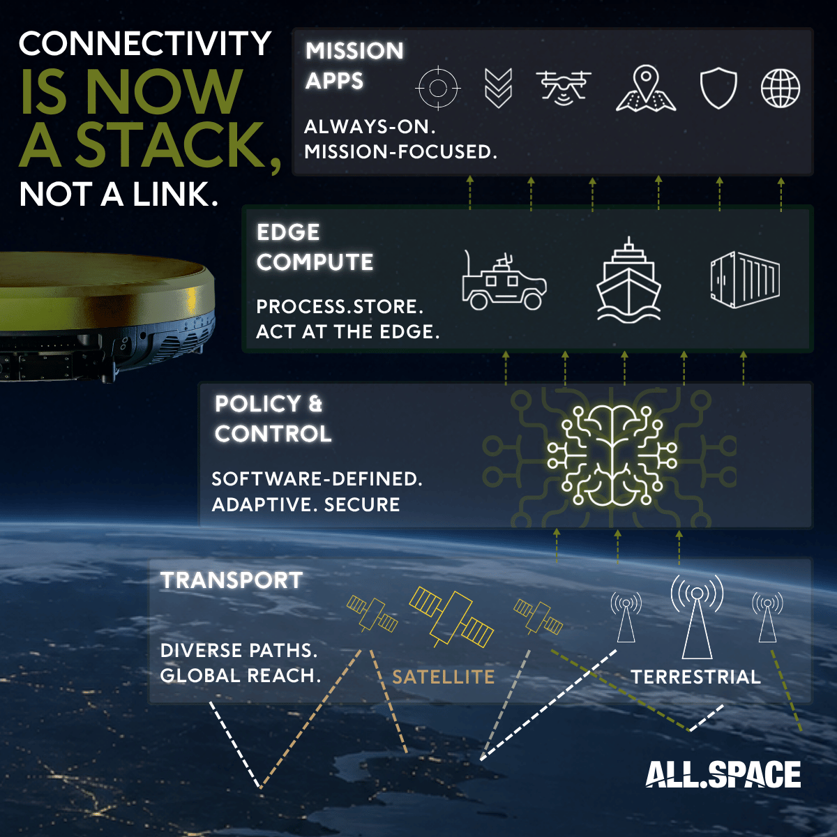 allspaceltd's tweet photo. The future of tactical connectivity is convergence: satellite, terrestrial, and edge compute under software-defined control.

Hydra preserves continuity and keeps decision advantage at the edge as conditions change.

#HybridConnectivity #DefenseComms #SATCOM https://t.co/cs3kMglLhS