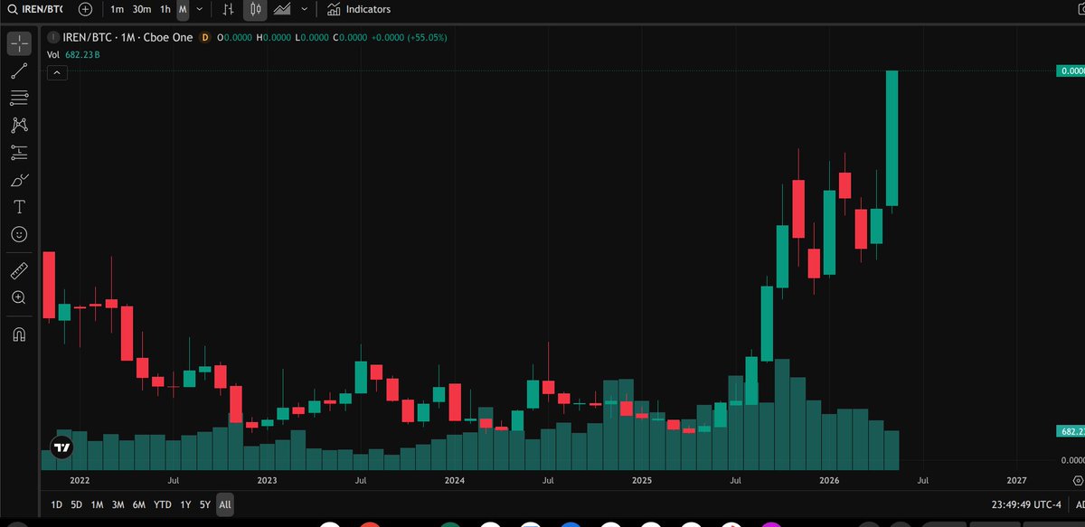 BitcoinAIGuy's tweet photo. $IREN/BTC

Major outperformance in bitcoin terms.  Looks like $IREN is decoupling from Bitcoin… more guac candles loading

$100 soon… $200 is around the corner https://t.co/zGLNpEBmes