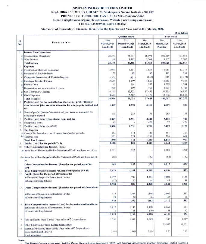 gaze_observer's tweet photo. Simplex Infrastructures Limited Q4FY26 Results:-
#Q4Results #Q4FY26 #Stockmarket #Nifty #Simplexinfra 

Revenue 282.90 Cr vs 281.94 Cr
(+0.34% YoY┃+14.21% QoQ)

Other Income 1.08 Cr vs 37.64 Cr YoY & 15.95 Cr QoQ

EBITDA 21.57 Cr vs 15.12 Cr
(+42.66% YoY ┃+114.41% QoQ)

EBITDA Margin 7.62% vs 5.36% YoY & 4.06% QoQ

PBT Ex-Exceptional Items 14.47 Cr vs 43.41 Cr
(-66.67% YoY┃-6.71% QoQ)

PAT 18.80 Cr vs 43.40 Cr
(-56.68% YoY┃+132.39% QoQ)

PAT After Minority interest 18.97 Cr vs 43.44 Cr
(-56.33% YoY┃+140.43% QoQ)

In Q4FY25 Exceptional Gain of 14.29 Cr

This Q4 Exceptional Gain of 0.43 Cr