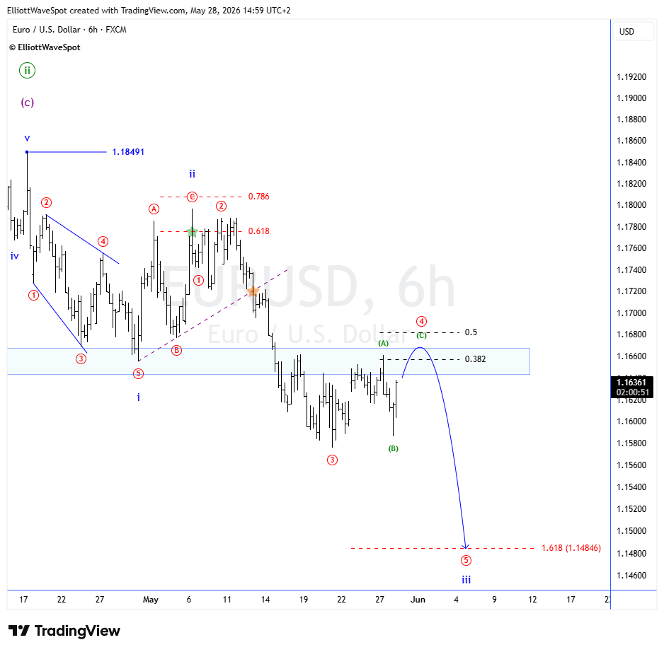 elliottwavespot's tweet photo. #EURUSD 🇪🇺🇺🇸 - Intraday (6h) Elliott Wave Update.

👉 Telegram group: https://t.co/WqFPoZTriP

--> Chart link: https://t.co/Tdn2AnzfdA

💡 Traders tip: traders are by nature pattern spotters. What keeps you ahead of the rest is having a personal guidebook that allows you to pinpoint patterns exactly as they play out in real-time and either profit from them or doge unnecessary losses.

🎯 Bottom Line: Decline to remain persistent.

#USDZAR #USD #ZAR #Rand #RSA #Mzansi #SouthAfrican #SouthAfrica