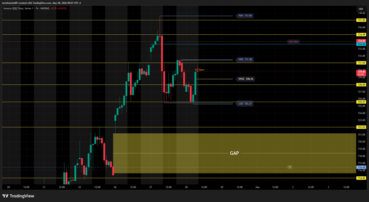 SteeleTavish's tweet photo. ***QQQ***
- Price trading in range heading into market open
- Watching above 731 for longs, below 725 for shorts
- no heavy data today

***REMAINING GAPS***
- 721.18 ~ 715.60
- 704.00 ~ 702.61
- 696.64 ~ 694.78
- 674.85 ~ 672.19
- 602.12 ~ 588.59
- 560.91 ~ 556.03
- 496.27 ~ 488.03
- 436.30 ~ 435.22

***Key levels/zones (QQQ)***
- all key levels/zones marked out on chart

----------------------------------------------------------
***NQ***
- Possible Inverse H&S forming here on the 1hr
- watching if price can break above Daily Open and Hold (30,115)
- Looking bullish heading into market open

***REMAINING GAPS***
- 29,672.00 ~ 29,540.00
- 28,245.25 ~ 28,213.25
- 26.990.75 ~ 26,984.75

***Key levels/zones (NQ)***
- all key levels/zones marked out on chart

----------------------------------------------------------
***ECONOMIC DATA***

10:00am
- Mew Home Sales

2:00pm
- Treasury Sec Bessent Speaking

----------------------------------------------------------
***VIX***
- below 16.50 heading into market open
- looking like downtrend continuation here

----------------------------------------------------------
***DXY***
- Price breaking below 99.18 heading into market open
- watching for downward expansion if price holds below this level

#NQ #FuturesTrading #DayTrading #Nasdaq #futures