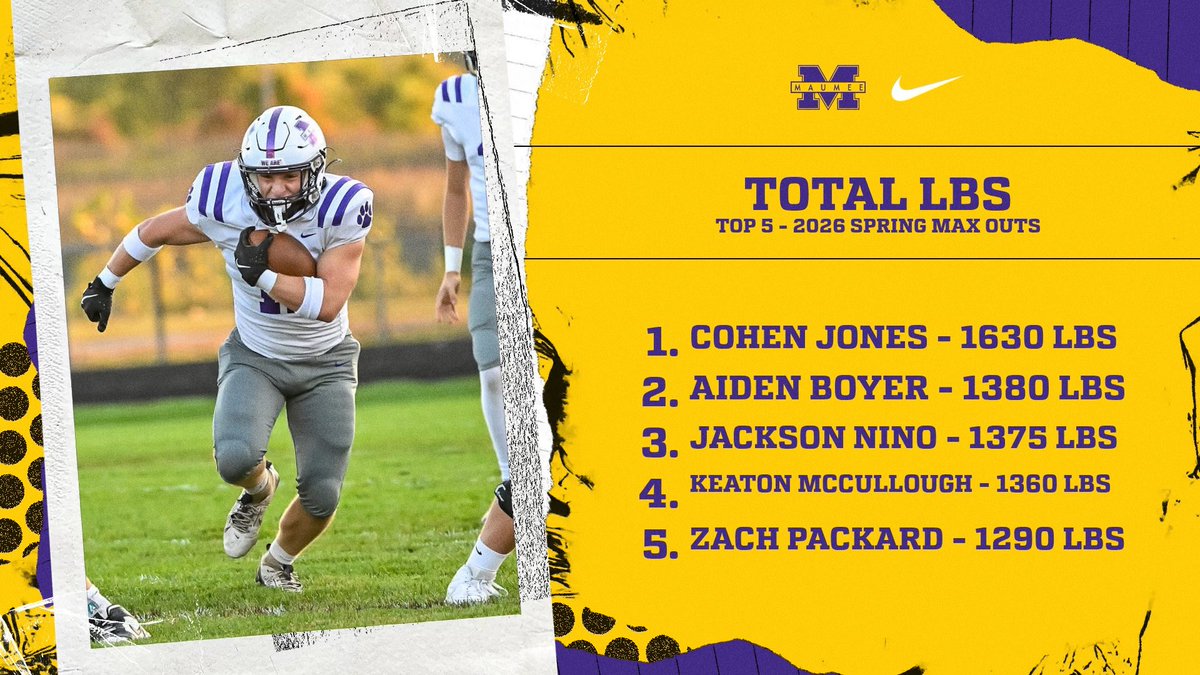MaumeePantherFB's tweet photo. Our players put months of work into the weight room this offseason, and last weekend’s Lift-A-Thon showed the results. Proud of the growth our guys have made. Not just in strength/speed numbers, but in discipline, consistency, and accountability to each other.

The standard continues to rise inside our program. A lot of impressive performances across the board, but what stands out most is the way our players continue to compete and push one another every single day.

Thank you to everyone who supported our Lift-A-Thon and helped make the event a success. The future is bright for Maumee Football.

#WIN #EARNIT