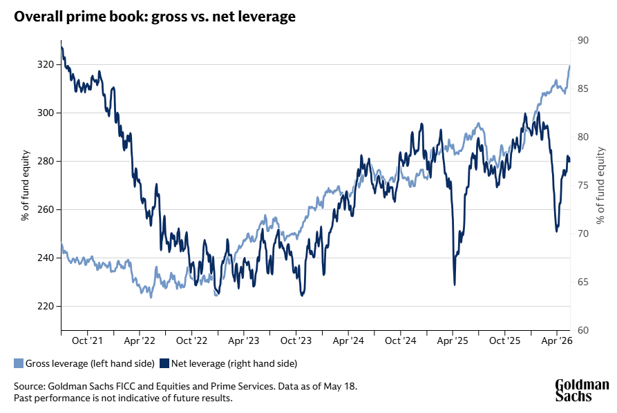 mktcontext's tweet photo. High gross leverage + mid net leverage = hedging or shorting by major hedge funds. 

Understanding positioning of large market participants is key for market timing. https://t.co/Oe6N5VY1EF