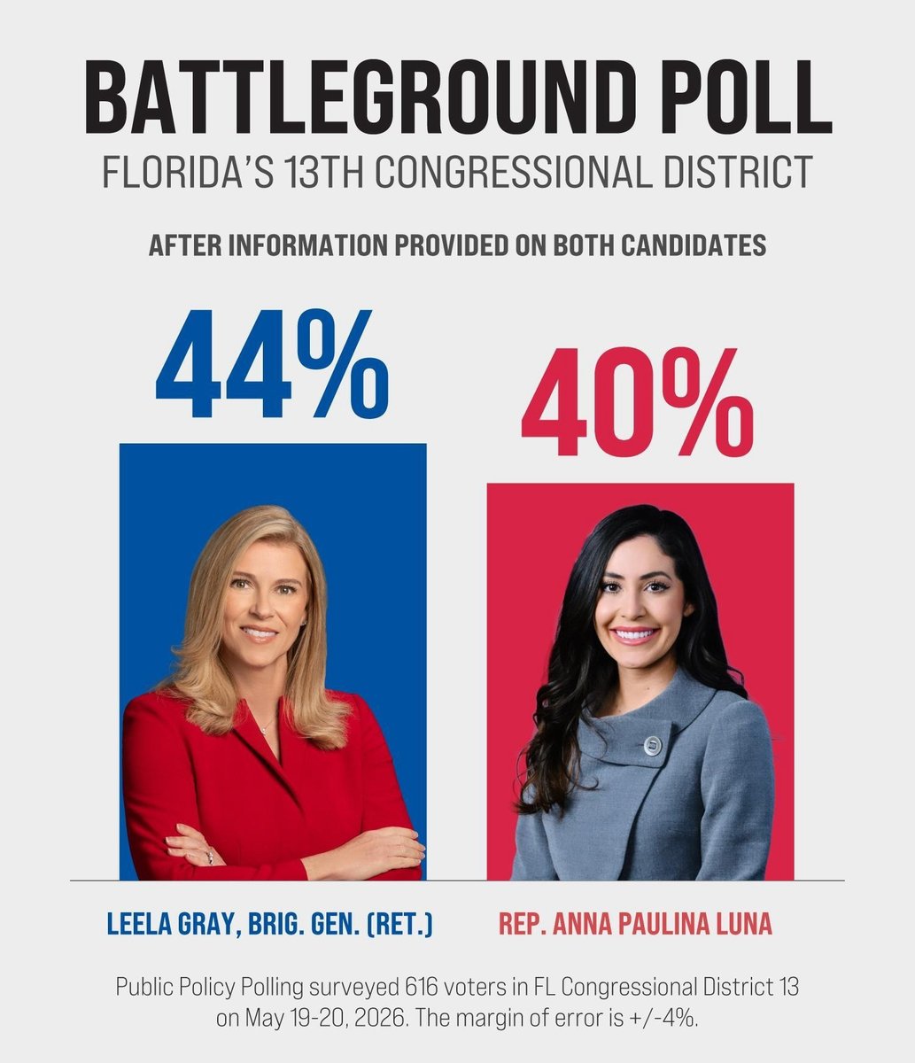 LeelaJGray's tweet photo. Our first poll shows what we are already seeing on the ground: this race is competitive, the momentum is on our side, and voters are ready for a change.

The more they hear our story, the stronger we get.

Together, we can win this race. Join us at https://t.co/iV2ooD83yy. #LeelaGrayforCongress #LeelaJGray