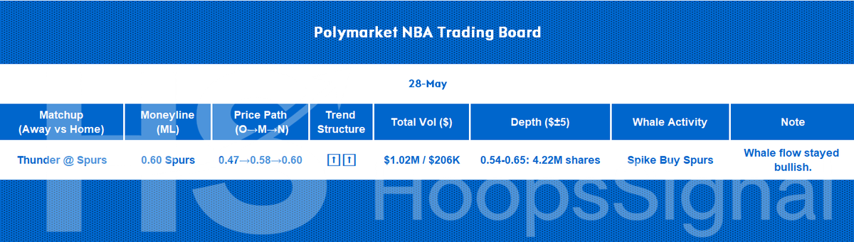 Hoops_Signal's tweet photo. 🏀 MARKET FLOW — THUNDER @ SPURS 🌵

🎯 #Spurs ML: 0.47 → 0.58 → 0.60 📈

🐳 Spike buys kept Spurs bid all session.

💰 $1.02M ML volume vs $206K elsewhere.

🛡️ Strong support held at 0.54–0.65.

Whale flow stayed bullish. 🚀

#Polymarket #Thunder #NBA https://t.co/Ezxvgxuj29