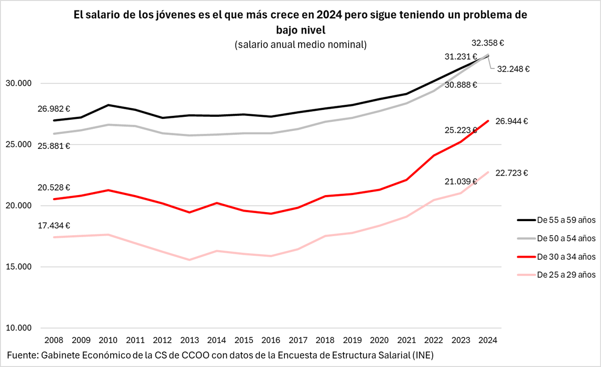 NatMingus's tweet photo. ➡️El salario de los jóvenes (25-29 años) es el que más crece entre todas las franjas de edad

❔También llama la atención la convergencia en las franjas de edad de 50 años. https://t.co/sDBkVCIM3S