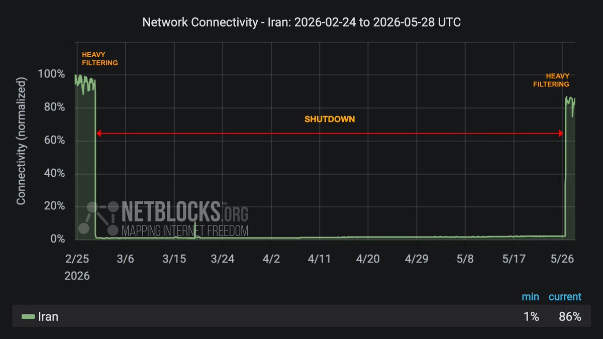 qcapital2020's tweet photo. Iran internet connectivity is now back to pre war levels after a 90 day black out

BUY EVERYTHING https://t.co/stSFvqY5Oh