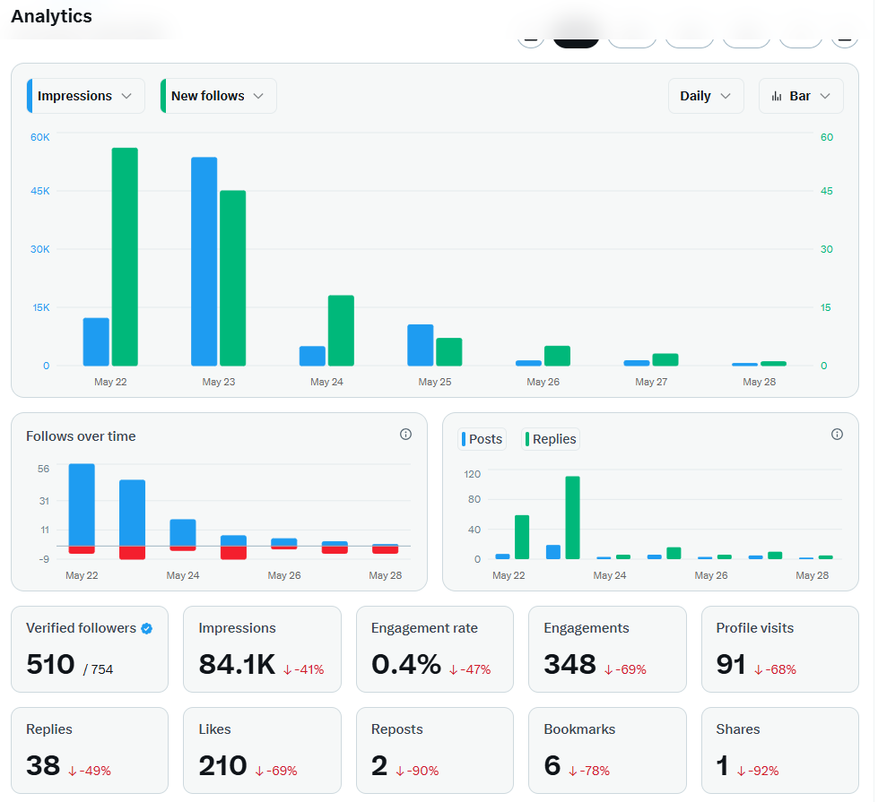 naga_eng11's tweet photo. 84K impressions… and still only 2 reposts
X algorithm be like: “I’ll show your tweets to everyone except people who interact.” 📉💀
#XAnalytics #TwitterGrowth #ContentCreator #EngagementMatters https://t.co/SG1xq6uEq9