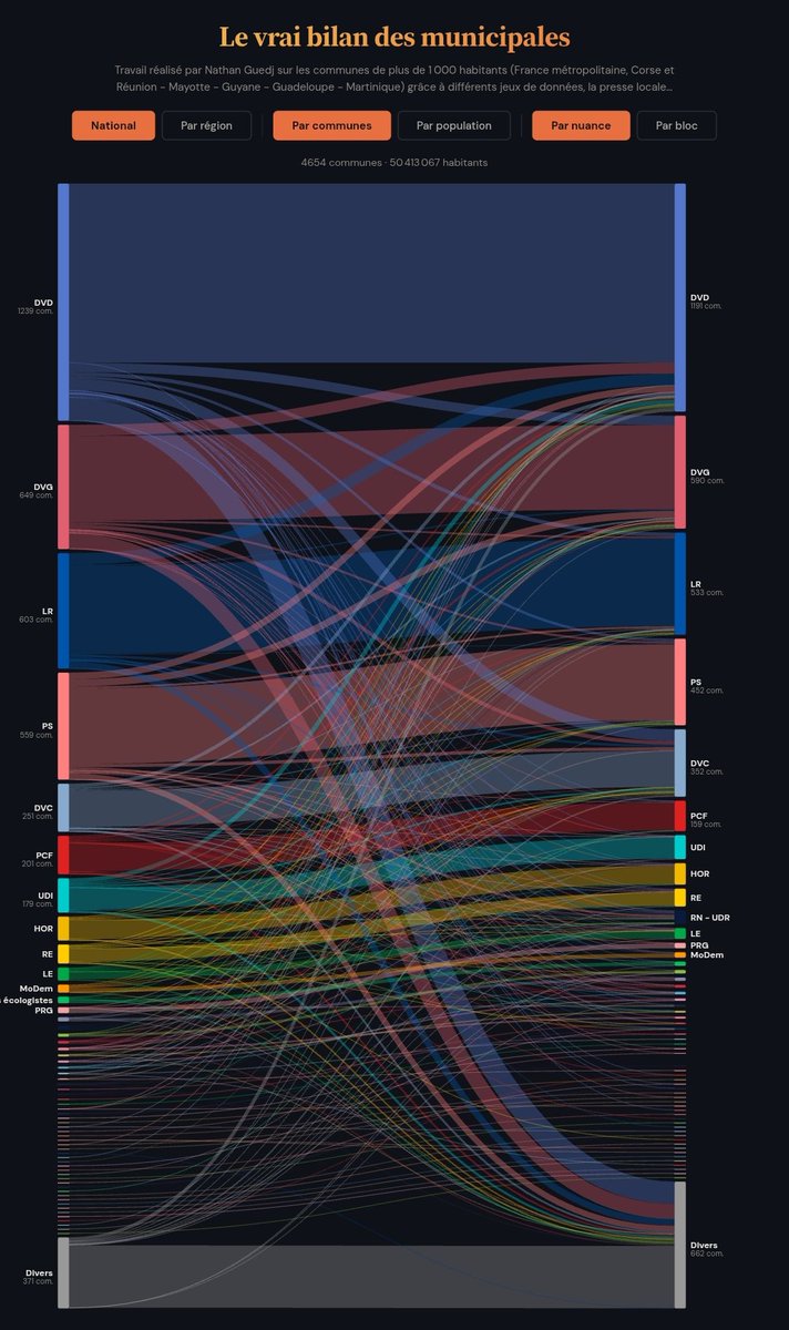 NathanGuedj_'s tweet photo. Le vrai bilan (communes de + de 1k habitants) :

PS : 454 communes (-108) / 8,7M d'habitants
PCF : 162 communes (-40) / 2M
LÉ : 56 communes (-12) / 1,6M
PRG : 28 communes (-3) / 200k
LFI : 15 communes (=) / 600k
Place Publique : 10 communes (-4) / 200k

➡️ https://t.co/Rri3n2RtLG https://t.co/pzZExpI2nv