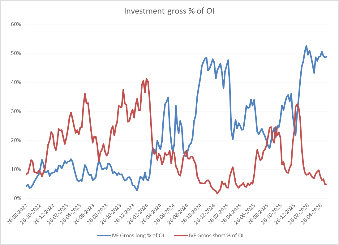 MadsKri's tweet photo. Investment Funds continuing to pile into #Rapeseed reaching new all time high net long position. From an open interest perspective investment funds gross long holdings are hovering around 50%. https://t.co/m3UAv0IpDT