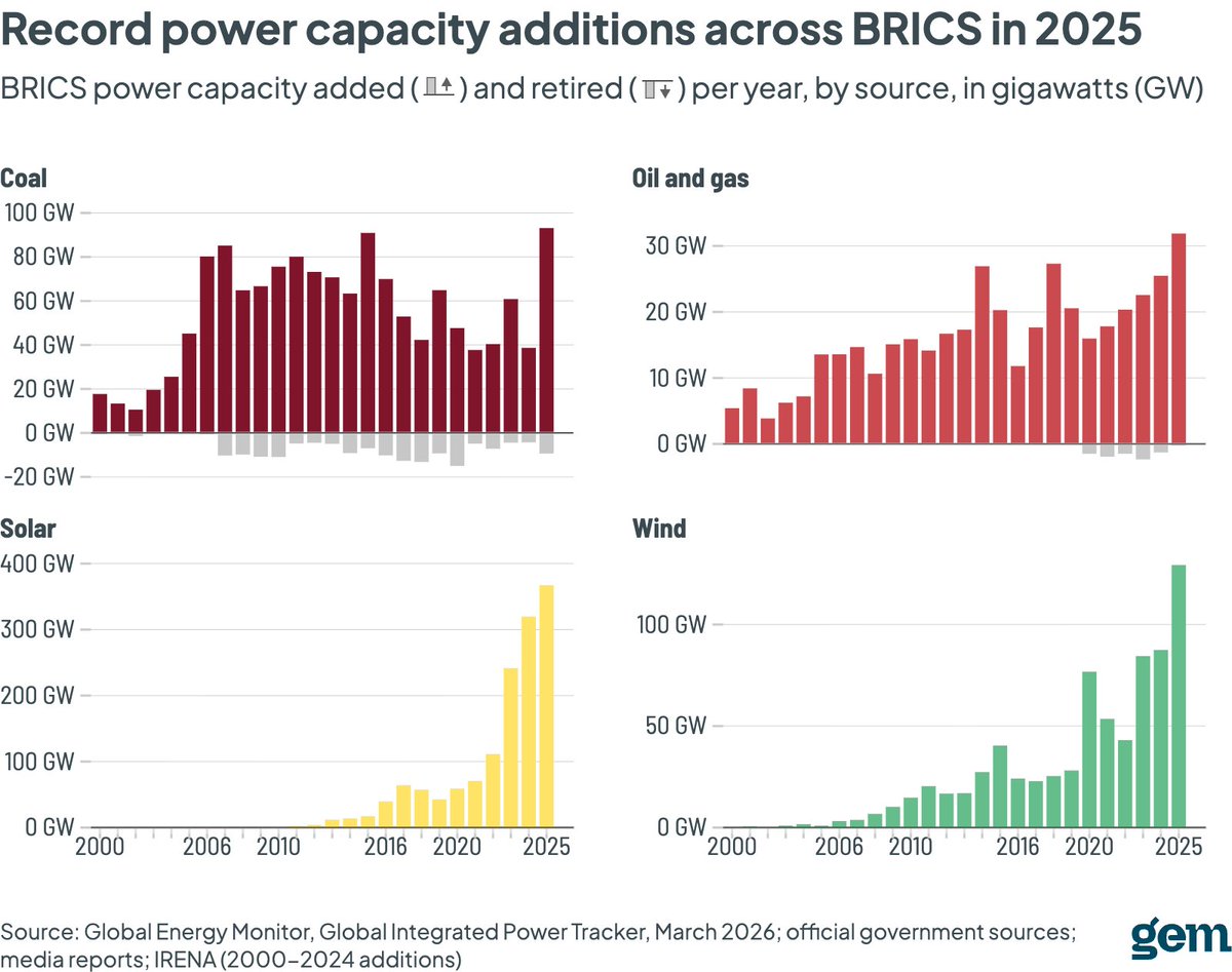 GlobalEnergyMon's tweet photo. BRICS broke renewable records in 2025 — &amp; fossil records too.

Solar + wind additions hit 497GW, but the bloc also added 125GW of coal, oil &amp; gas capacity.

A split transition: renewables are cutting coal generation in places, while fossil capacity grows.

https://t.co/OqZtOLeKsl https://t.co/5EbSU2trGj