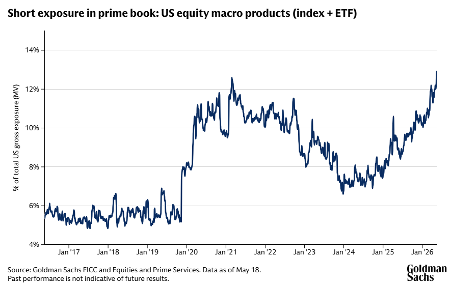 mktcontext's tweet photo. Large hedge funds are hedging or turning outright short on this market. Could this squeeze higher or turn around? https://t.co/xaX0jQO02A