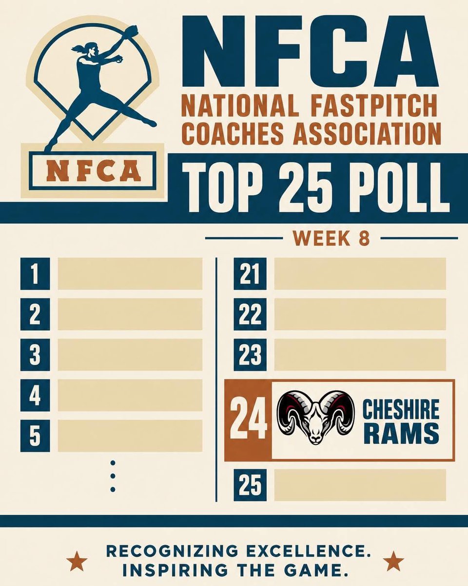 AveryMiramant27's tweet photo. It’s been an exciting week and season for my @CHSRamsSoftball Team. We recently entered the @NFCAorg Top 25 in the country and last night captured the SCC Title. We are currently 23-0 and move on to the State Tournament to defend our title. Blessed to be part of this team🤘
@KBDrust @jaymiesommers  @KB22pitch                 
@jillkarwoski @CoachMikeSB @Kaybe3546 @CoachVaniPatel @Coach_E_Miller @WheatonSB @RWUSOFTBALL @ECSaintsSB @bmo7139 @EasternctS43810 @coachkate_sc @salve_softball @EndicottSOFT @ChargeShowcase @ChargeSoftball