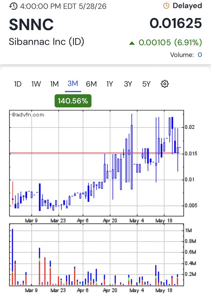 StockStar319's tweet photo. The chart continues on $SNNC .02++ first target then much higher https://t.co/c9MBgBRoYq